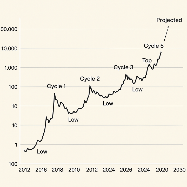 Bitcoin-Zyklen: Wenn sich das Muster fortsetzt